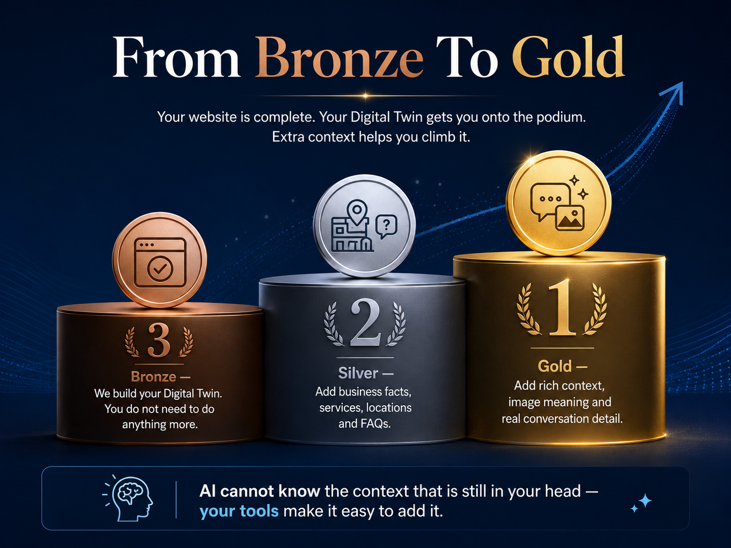Diagram showing Bronze, Silver, and Gold Digital Twin service levels